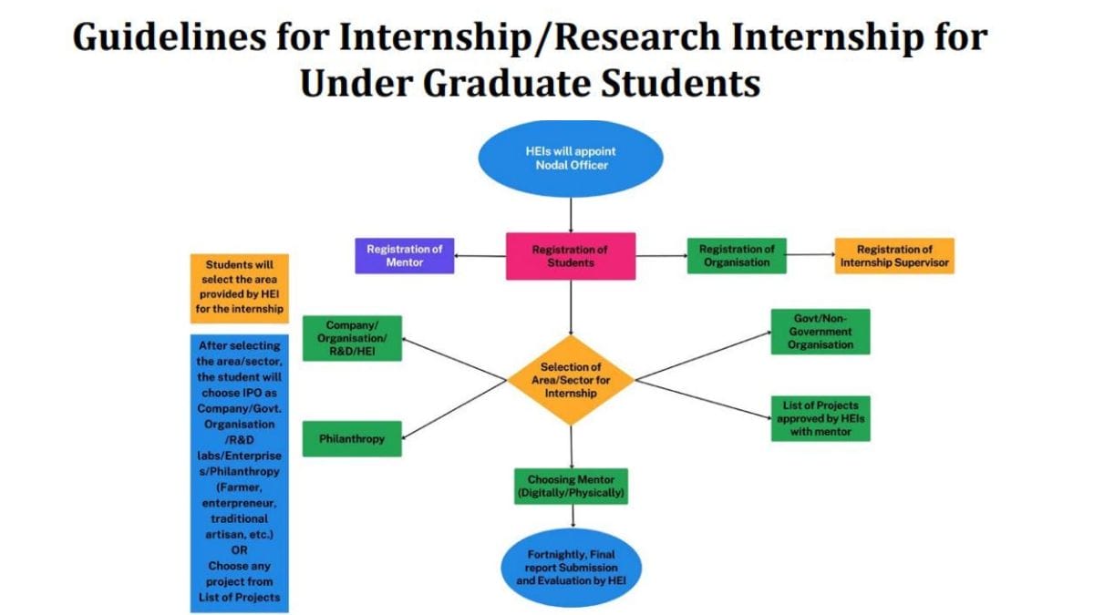 UGC Releases Draft Research Internship Guidelines